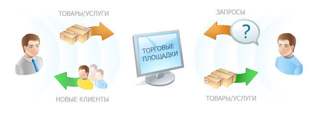 Принцип работы и преимущества торговых площадок Принцип работы и преимущества торговых площадок